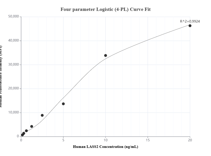 Cytometric bead array standard curve of MP01385-1